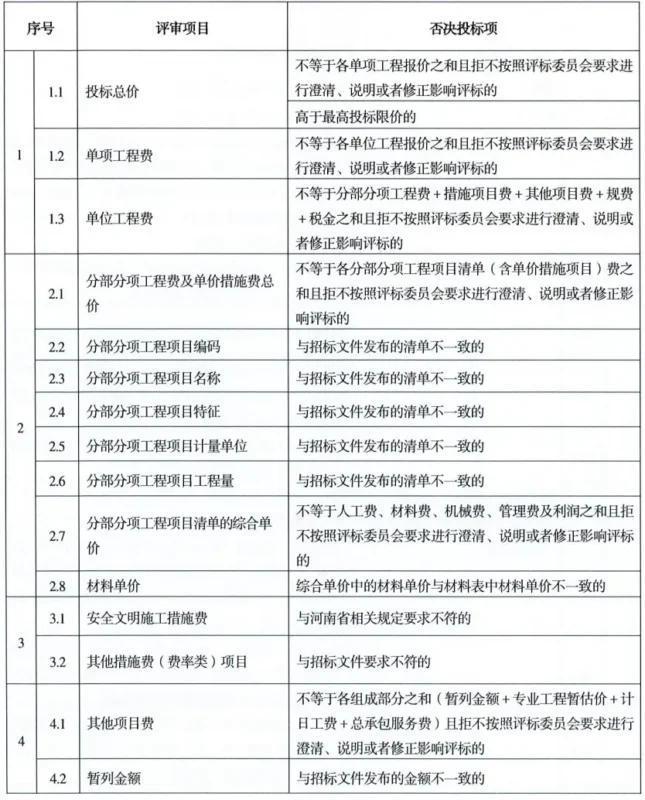 关于实施《河南省建设工程工程量清单招标评标办法》的通知-河南国投工程咨询有限公司