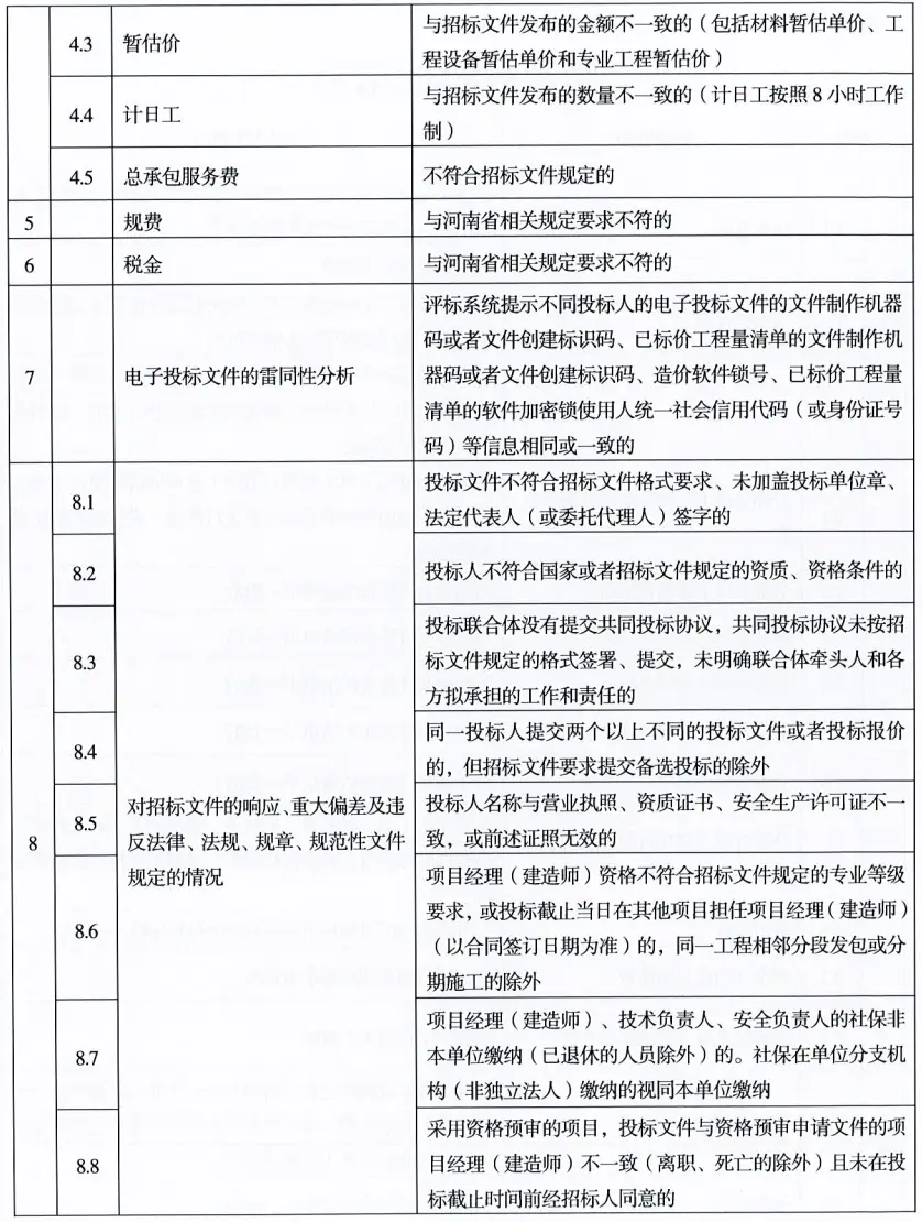 图片[2]-关于实施《河南省建设工程工程量清单招标评标办法》的通知-河南国投工程咨询有限公司