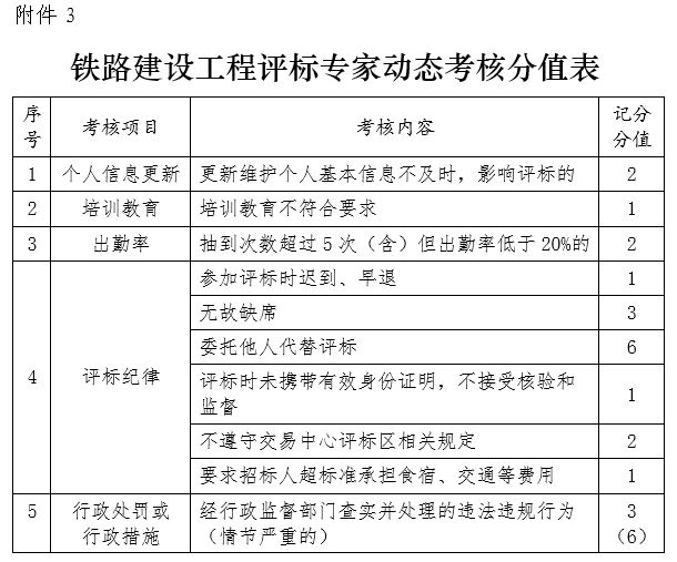 图片[3]-国家铁路局关于印发《铁路建设工程评标专家库及评标专家管理办法》的通知-河南国投工程咨询有限公司
