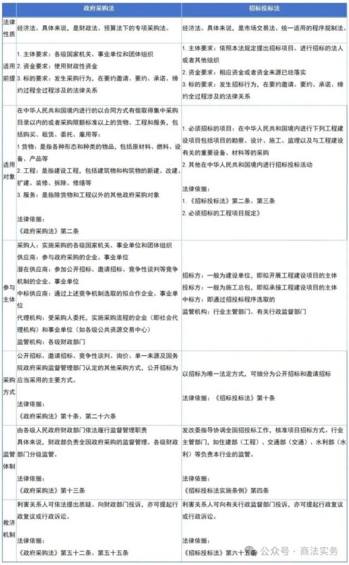 我国政府采购法与招标投标法适用范围边界及规范差异辨析-河南国投工程咨询有限公司