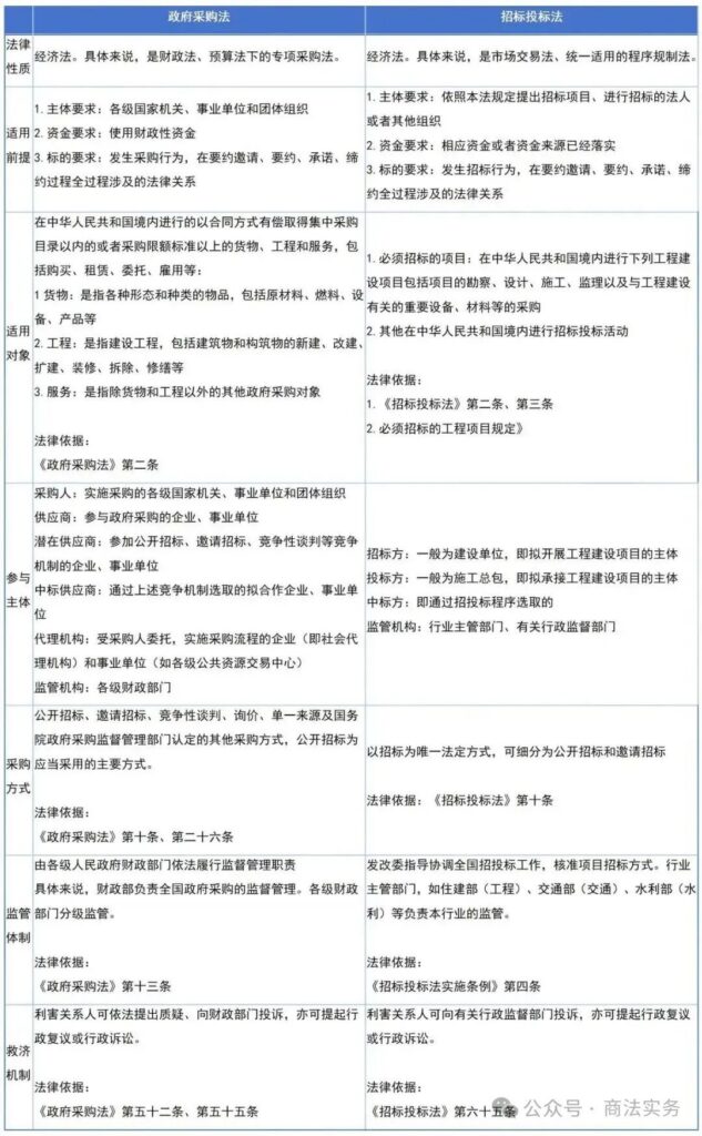 图片[1]-我国政府采购法与招标投标法适用范围边界及规范差异辨析-河南国投工程咨询有限公司