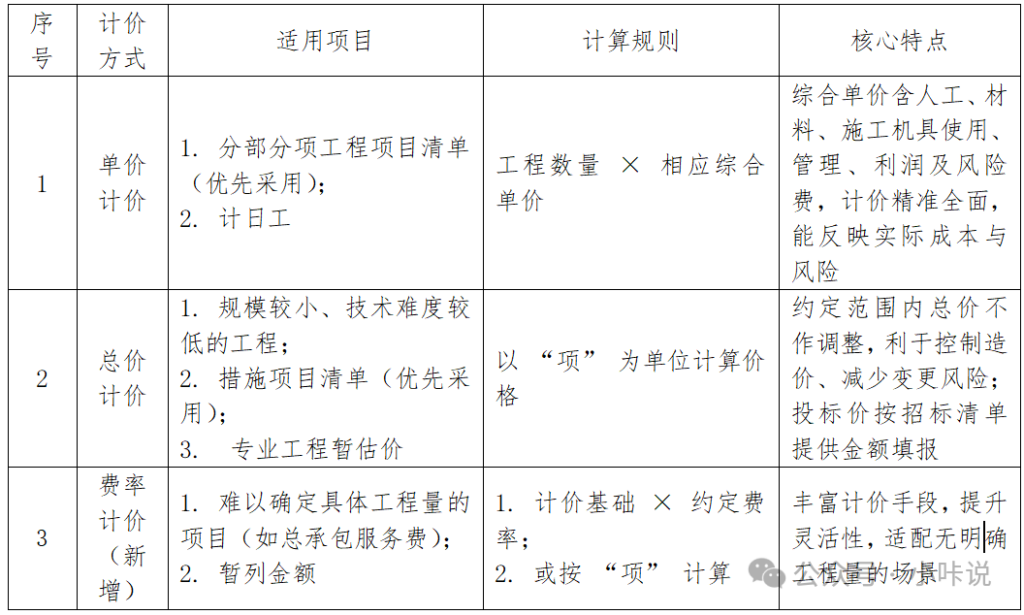 图片[1]-一起学习2024版本《建设工程工程量清单计价标准》（七）—— 计价方式与综合单价调整-河南国投工程咨询有限公司