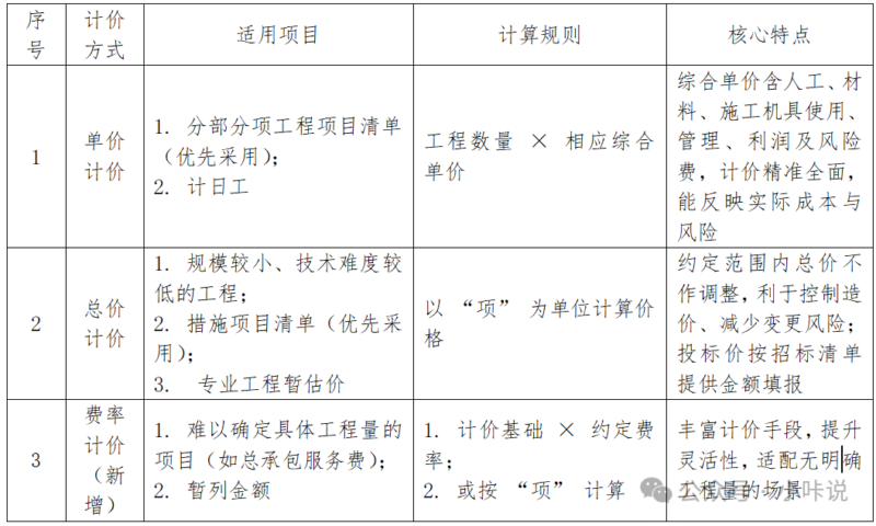 一起学习2024版本《建设工程工程量清单计价标准》(七)—— 计价方式与综合单价调整-河南国投工程咨询有限公司
