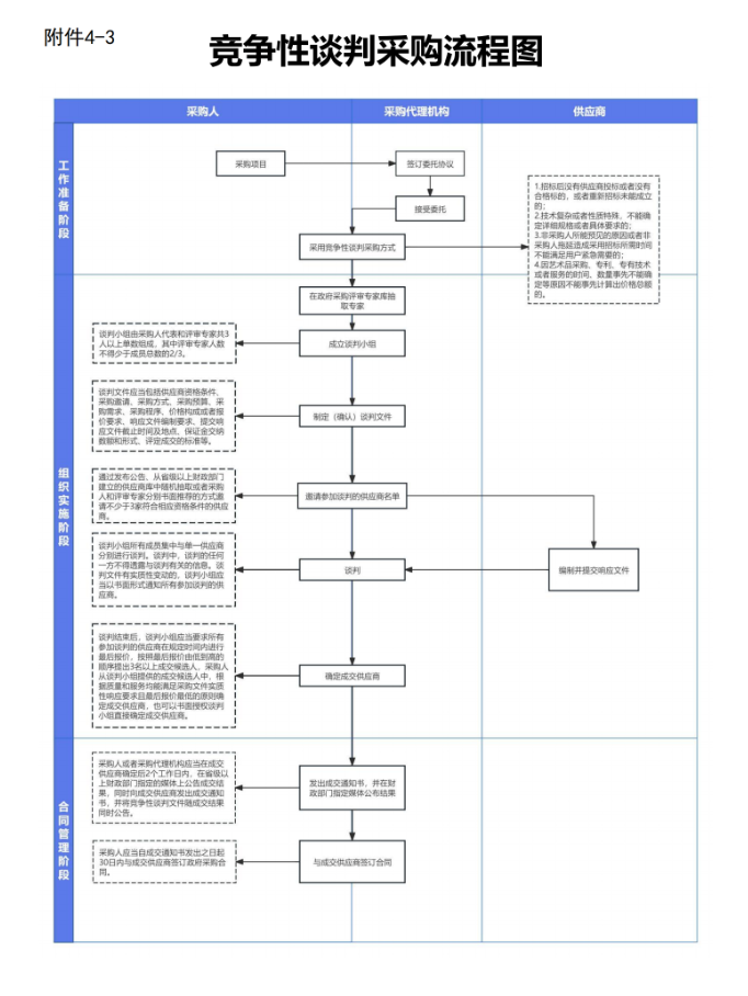图片[3]-财政厅发布8种采购方式流程图-河南国投工程咨询有限公司