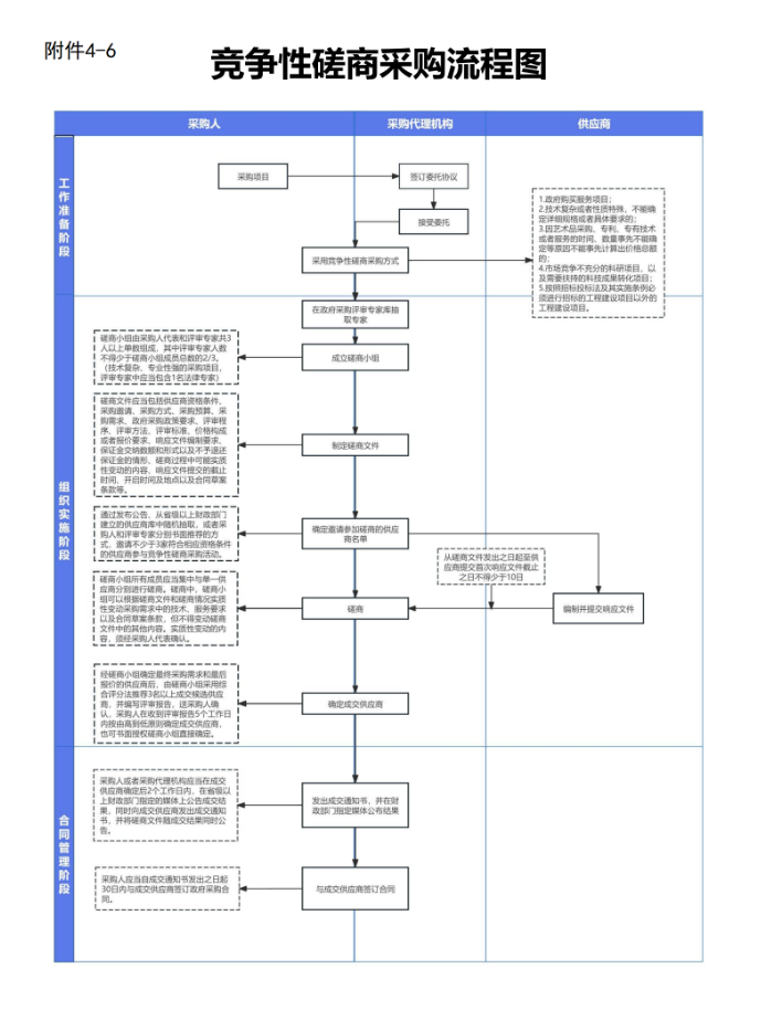 图片[6]-财政厅发布8种采购方式流程图-河南国投工程咨询有限公司