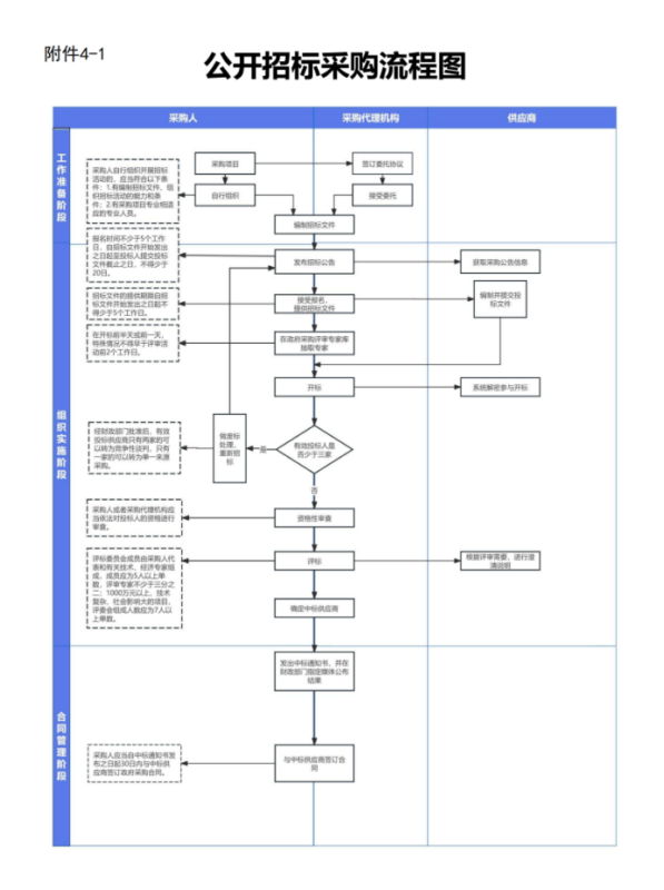 财政厅发布8种采购方式流程图-河南国投工程咨询有限公司